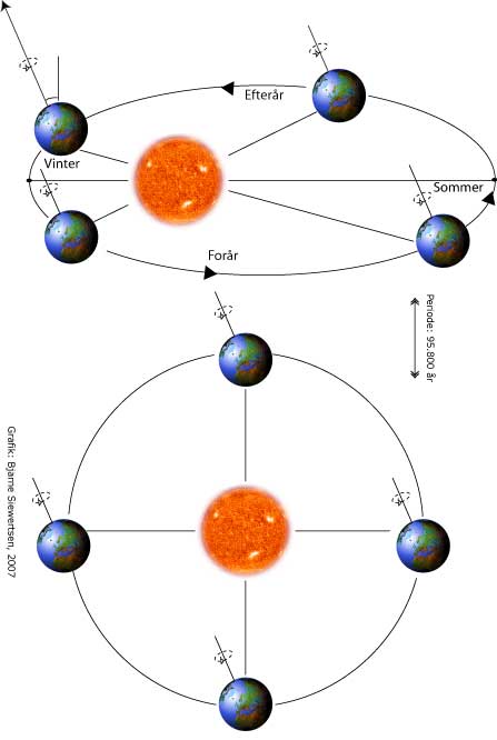 Milankovitch-cyklus: Jordens kredsløb om Solen beskriver en bane, der varierer fra helt rund til svagt elliptisk med en periode på knapt 100.000 år.